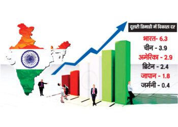 2027 में ही तीसरी सबसे बड़ी अर्थव्यवस्था होगा भारत