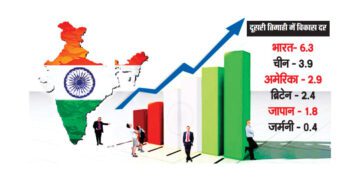 2027 में ही तीसरी सबसे बड़ी अर्थव्यवस्था होगा भारत