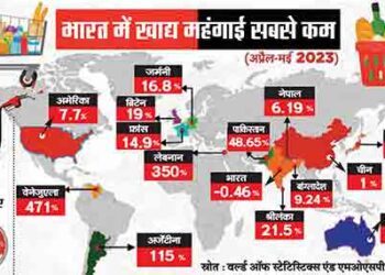 Inflation curbed by the efforts of the Center