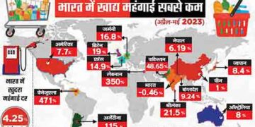 Inflation curbed by the efforts of the Center