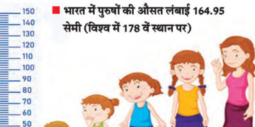 Children's weight and height are decreasing