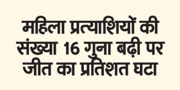 Number of women candidates increased 16 times but victory percentage decreased