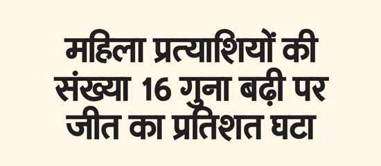 Number of women candidates increased 16 times but victory percentage decreased