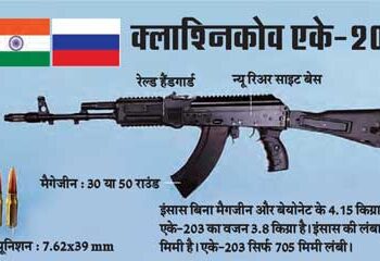 Russia handed over 36000 AK-203 assault rifles to India