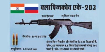 Russia handed over 36000 AK-203 assault rifles to India