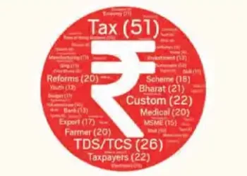 Tax was mentioned 51 times, TDS 26 times in the budget speech.