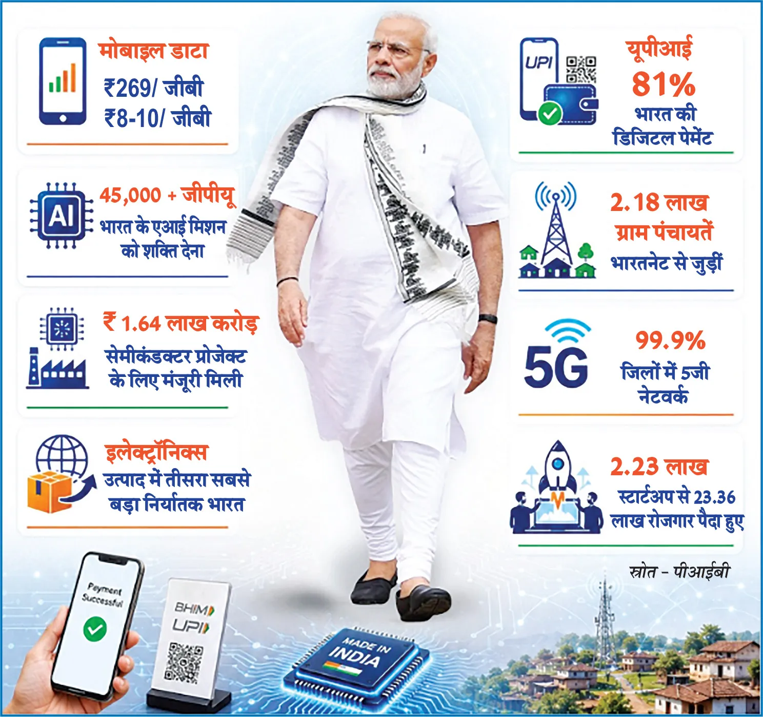 डिजिटल इंडिया के 11 साल: UPI से बदली भारत की अर्थव्यवस्था